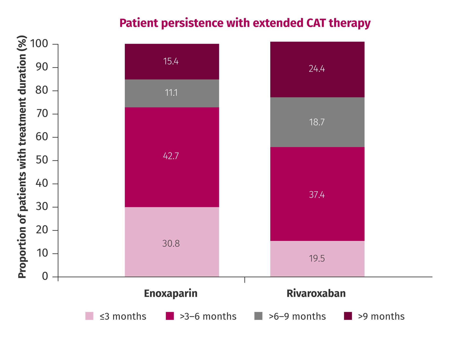 Patients with CAT demonstrate an increased persistence with oral rivaroxaban versus injectable anticoagulants Patients with CAT demonstrate an increased persistence with oral rivaroxaban versus injectable anticoagulants